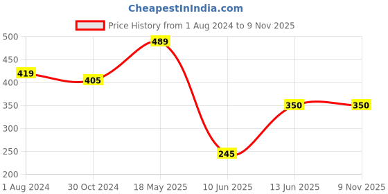 tatacliq.com Ed-a-Mamma Kids Red Cotton Printed T-Shirt ed-a-mamma Price History Graph from 1 Aug 2024 to 7 Nov 2025