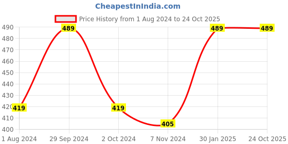tatacliq.com Ed-a-Mamma Kids Red Cotton Printed T-Shirt ed-a-mamma Price History Graph from 1 Aug 2024 to 23 Oct 2025