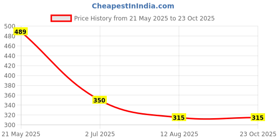 tatacliq.com Ed-a-Mamma Kids Red Cotton Printed T-Shirt ed-a-mamma Price History Graph from 21 May 2025 to 23 Oct 2025