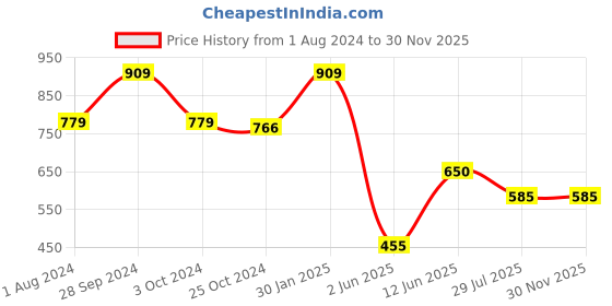 tatacliq.com Ed-a-Mamma Kids Red Cotton Regular Fit Shorts ed-a-mamma Price History Graph from 1 Aug 2024 to 29 Nov 2025