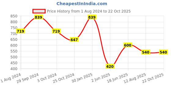 tatacliq.com Ed-a-Mamma Kids Red Floral Print Dress ed-a-mamma Price History Graph from 1 Aug 2024 to 22 Oct 2025