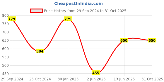 tatacliq.com Ed-a-Mamma Kids Red Floral Print  Dress ed-a-mamma Price History Graph from 29 Sep 2024 to 31 Oct 2025