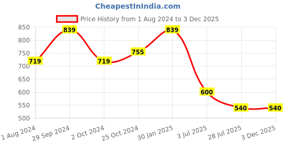 tatacliq.com Ed-a-Mamma Kids Red Floral Print Top ed-a-mamma Price History Graph from 1 Aug 2024 to 3 Dec 2025