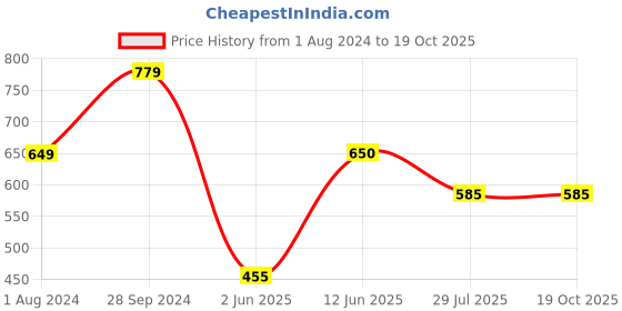 tatacliq.com Ed-a-Mamma Kids Red Graphic Print  Sweatshirt ed-a-mamma Price History Graph from 1 Aug 2024 to 19 Oct 2025