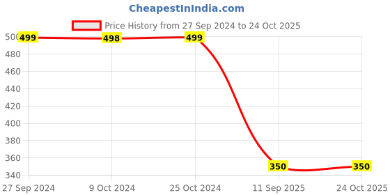 tatacliq.com Ed-a-Mamma Kids Red Printed Dress ed-a-mamma Price History Graph from 27 Sep 2024 to 23 Oct 2025