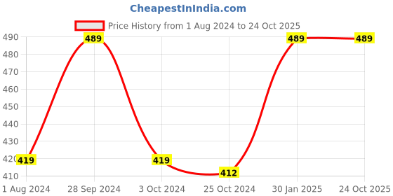 tatacliq.com Ed-a-Mamma Kids Red Printed T-Shirt ed-a-mamma Price History Graph from 1 Aug 2024 to 23 Oct 2025