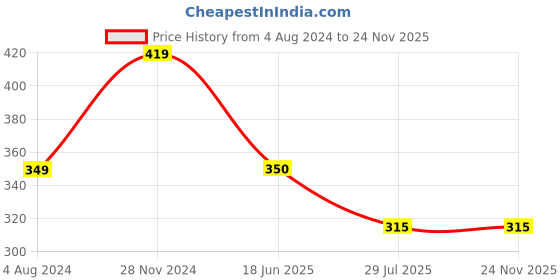 tatacliq.com Ed-a-Mamma Kids Red Printed T-Shirt ed-a-mamma Price History Graph from 4 Aug 2024 to 23 Nov 2025