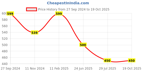 tatacliq.com Ed-a-Mamma Kids Red Printed Top ed-a-mamma Price History Graph from 27 Sep 2024 to 17 Oct 2025