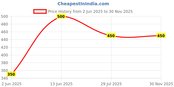tatacliq.com Ed-a-Mamma Kids Red Printed Top ed-a-mamma Price History Graph from 2 Jun 2025 to 30 Nov 2025