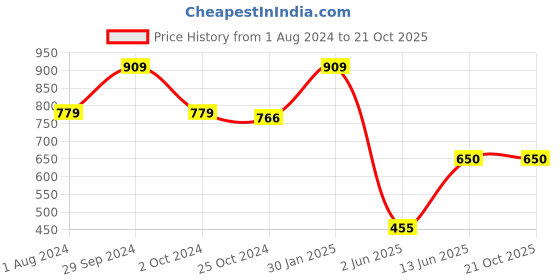 tatacliq.com Ed-a-Mamma Kids Red Solid Dress ed-a-mamma Price History Graph from 1 Aug 2024 to 21 Oct 2025