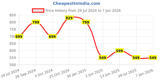 tatacliq.com Ed-a-Mamma Kids Red Solid Shorts ed-a-mamma Price History Graph from 29 Jul 2024 to 4 Jan 2026