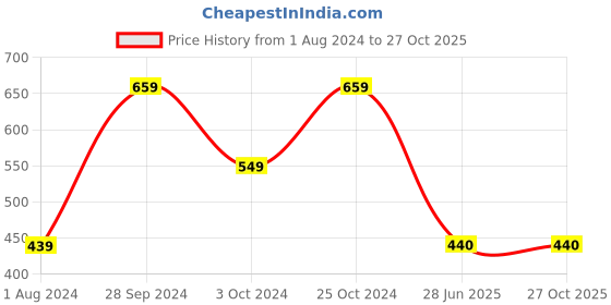 tatacliq.com Ed-a-Mamma Kids Red Solid  Sweatshirt ed-a-mamma Price History Graph from 1 Aug 2024 to 26 Oct 2025
