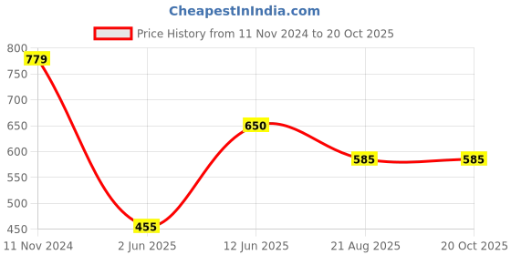 tatacliq.com Ed-a-Mamma Kids Red Solid  Sweatshirt ed-a-mamma Price History Graph from 11 Nov 2024 to 20 Oct 2025