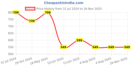 tatacliq.com Ed-a-Mamma Kids Teal Textured Shorts ed-a-mamma Price History Graph from 31 Jul 2024 to 26 Nov 2025