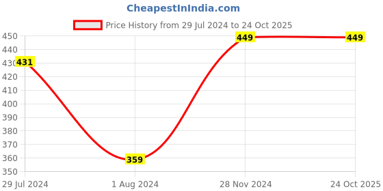 tatacliq.com Ed-a-Mamma Kids White & Blue Cotton Printed T-Shirt ed-a-mamma Price History Graph from 29 Jul 2024 to 23 Oct 2025