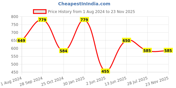 tatacliq.com Ed-a-Mamma Kids White & Pink Cotton Color Block Full Sleeves Sweatshirt ed-a-mamma Price History Graph from 1 Aug 2024 to 23 Nov 2025