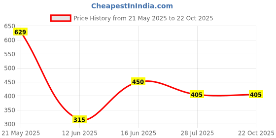 tatacliq.com Ed-a-Mamma Kids White & Teal Embroidered T-Shirt ed-a-mamma Price History Graph from 21 May 2025 to 21 Oct 2025