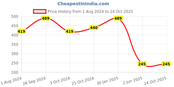 tatacliq.com Ed-a-Mamma Kids White & Yellow Ombre T-Shirt ed-a-mamma Price History Graph from 1 Aug 2024 to 23 Oct 2025