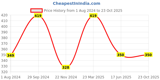 tatacliq.com Ed-a-Mamma Kids White Checks T-Shirt ed-a-mamma Price History Graph from 1 Aug 2024 to 22 Oct 2025