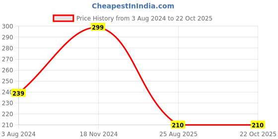 tatacliq.com Ed-a-Mamma Kids White Cotton Printed T-Shirt ed-a-mamma Price History Graph from 3 Aug 2024 to 21 Oct 2025
