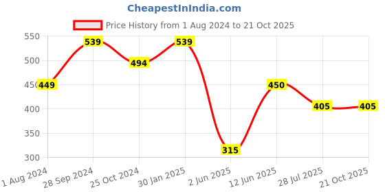 tatacliq.com Ed-a-Mamma Kids White Cotton Printed Top ed-a-mamma Price History Graph from 1 Aug 2024 to 21 Oct 2025