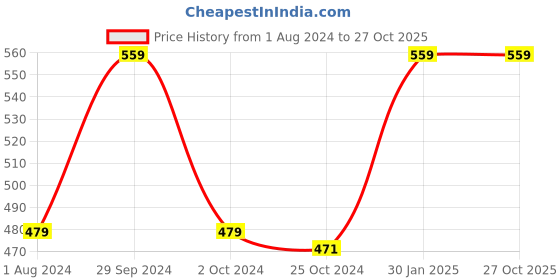 tatacliq.com Ed-a-Mamma Kids White Cotton Regular Fit T-Shirt ed-a-mamma Price History Graph from 1 Aug 2024 to 26 Oct 2025