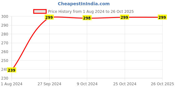 tatacliq.com Ed-a-Mamma Kids White Printed T-Shirt ed-a-mamma Price History Graph from 1 Aug 2024 to 26 Oct 2025
