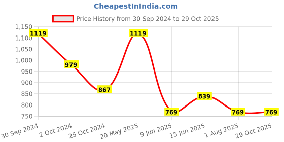 tatacliq.com Ed-a-Mamma Kids White Self Design Top ed-a-mamma Price History Graph from 30 Sep 2024 to 28 Oct 2025