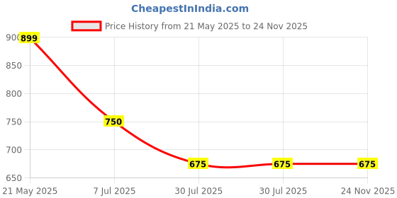 tatacliq.com Ed-a-Mamma Kids Yellow & Blue Cotton Color Block Full Sleeves Sweatshirt ed-a-mamma Price History Graph from 21 May 2025 to 23 Nov 2025