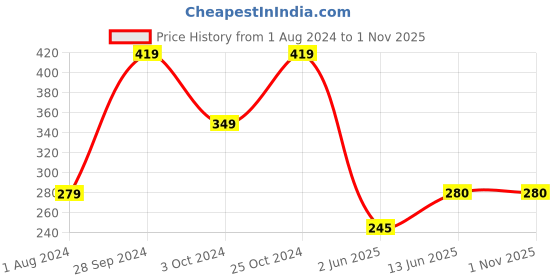 tatacliq.com Ed-a-Mamma Kids Yellow & Blue Cotton Printed T-Shirt ed-a-mamma Price History Graph from 1 Aug 2024 to 30 Oct 2025