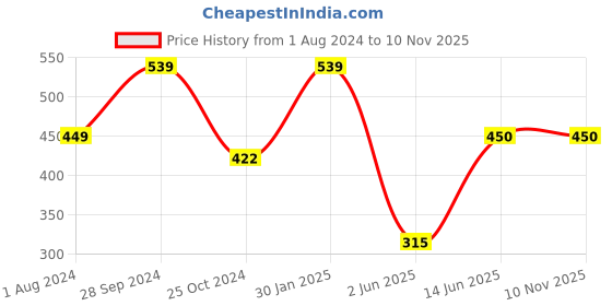 tatacliq.com Ed-a-Mamma Kids Yellow & Green Cotton Printed T-Shirts (Pack of 2) ed-a-mamma Price History Graph from 1 Aug 2024 to 9 Nov 2025