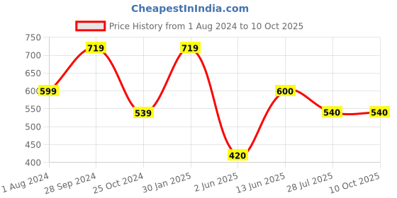 tatacliq.com Ed-a-Mamma Kids Yellow & Navy Color Block  Sweatshirt ed-a-mamma Price History Graph from 1 Aug 2024 to 9 Oct 2025