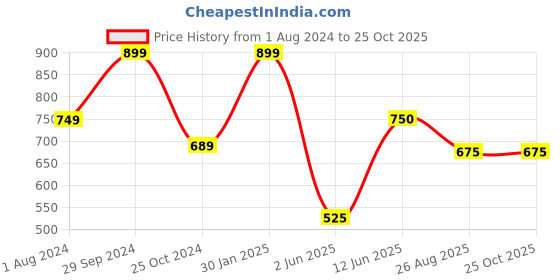 tatacliq.com Ed-a-Mamma Kids Yellow & Pink Cotton Floral Print Dress ed-a-mamma Price History Graph from 1 Aug 2024 to 24 Oct 2025