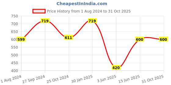 tatacliq.com Ed-a-Mamma Kids Yellow & White Cotton Chequered Top ed-a-mamma Price History Graph from 1 Aug 2024 to 31 Oct 2025
