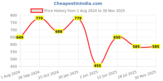 tatacliq.com Ed-a-Mamma Kids Yellow & White Cotton Color Block Full Sleeves Sweatshirt ed-a-mamma Price History Graph from 1 Aug 2024 to 29 Nov 2025
