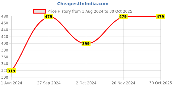 tatacliq.com Ed-a-Mamma Kids Yellow & White Cotton Floral Print Top ed-a-mamma Price History Graph from 1 Aug 2024 to 30 Oct 2025