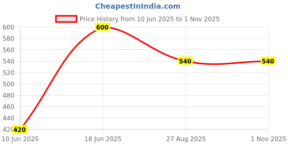 tatacliq.com Ed-a-Mamma Kids Yellow & White Cotton Floral Print Top ed-a-mamma Price History Graph from 10 Jun 2025 to 1 Nov 2025