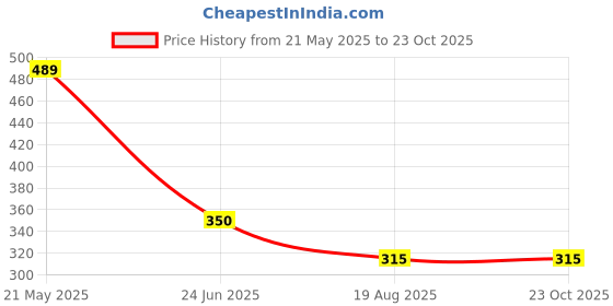 tatacliq.com Ed-a-Mamma Kids Yellow & White Cotton Printed T-Shirt ed-a-mamma Price History Graph from 21 May 2025 to 22 Oct 2025