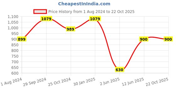 tatacliq.com Ed-a-Mamma Kids Yellow Checks Full Sleeves Sweater ed-a-mamma Price History Graph from 1 Aug 2024 to 22 Oct 2025