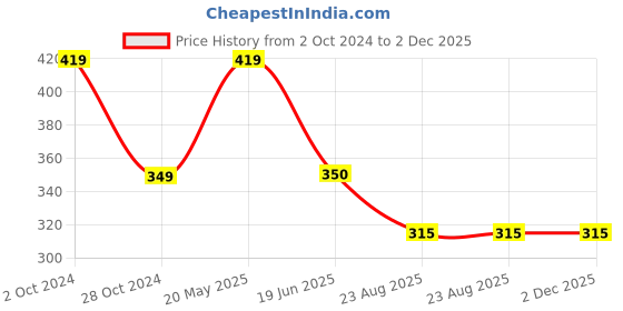 tatacliq.com Ed-a-Mamma Kids Yellow Color Block T-Shirt ed-a-mamma Price History Graph from 2 Oct 2024 to 2 Dec 2025