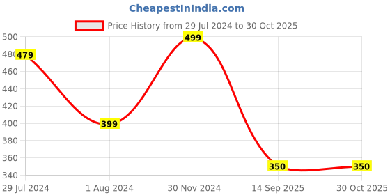 tatacliq.com Ed-a-Mamma Kids Yellow Cotton Embroidered Top ed-a-mamma Price History Graph from 29 Jul 2024 to 30 Oct 2025