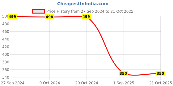 tatacliq.com Ed-a-Mamma Kids Yellow Cotton Embroidered Top ed-a-mamma Price History Graph from 27 Sep 2024 to 20 Oct 2025