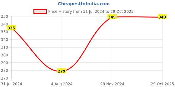 tatacliq.com Ed-a-Mamma Kids Yellow Cotton Graphic T-Shirt ed-a-mamma Price History Graph from 31 Jul 2024 to 29 Oct 2025
