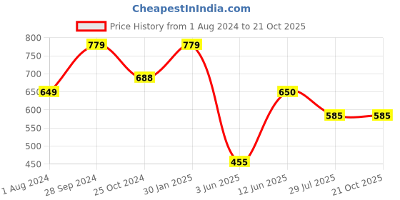 tatacliq.com Ed-a-Mamma Kids Yellow Cotton Printed Full Sleeves Hoodie ed-a-mamma Price History Graph from 1 Aug 2024 to 20 Oct 2025