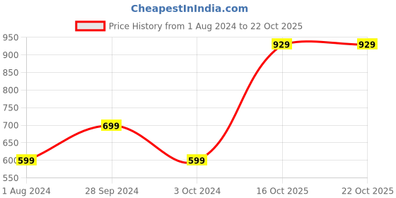 tatacliq.com Ed-a-Mamma Kids Yellow Cotton Printed Shirt ed-a-mamma Price History Graph from 1 Aug 2024 to 22 Oct 2025