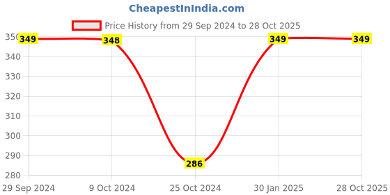 tatacliq.com Ed-a-Mamma Kids Yellow Cotton Printed T-Shirt ed-a-mamma Price History Graph from 29 Sep 2024 to 27 Oct 2025