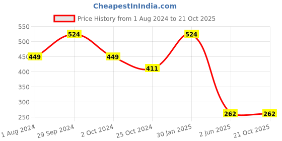 tatacliq.com Ed-a-Mamma Kids Yellow Cotton Striped T-Shirt ed-a-mamma Price History Graph from 1 Aug 2024 to 21 Oct 2025