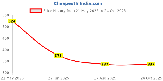 tatacliq.com Ed-a-Mamma Kids Yellow Cotton Striped T-Shirt ed-a-mamma Price History Graph from 21 May 2025 to 23 Oct 2025