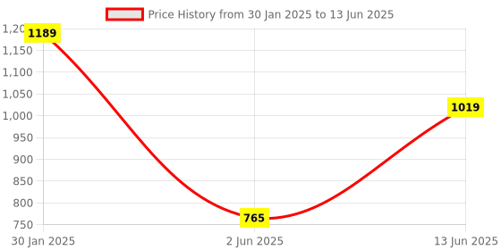 tatacliq.com Ed-a-Mamma Kids Yellow Embroidered Dress ed-a-mamma Price History Graph from 30 Jan 2025 to 13 Jun 2025