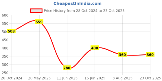 tatacliq.com Ed-a-Mamma Kids Yellow Embroidered T-Shirt ed-a-mamma Price History Graph from 28 Oct 2024 to 22 Oct 2025